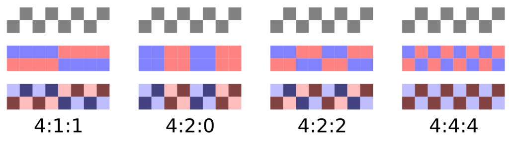 Beispiel Farbunterabtastung (Chroma Subsampling) 