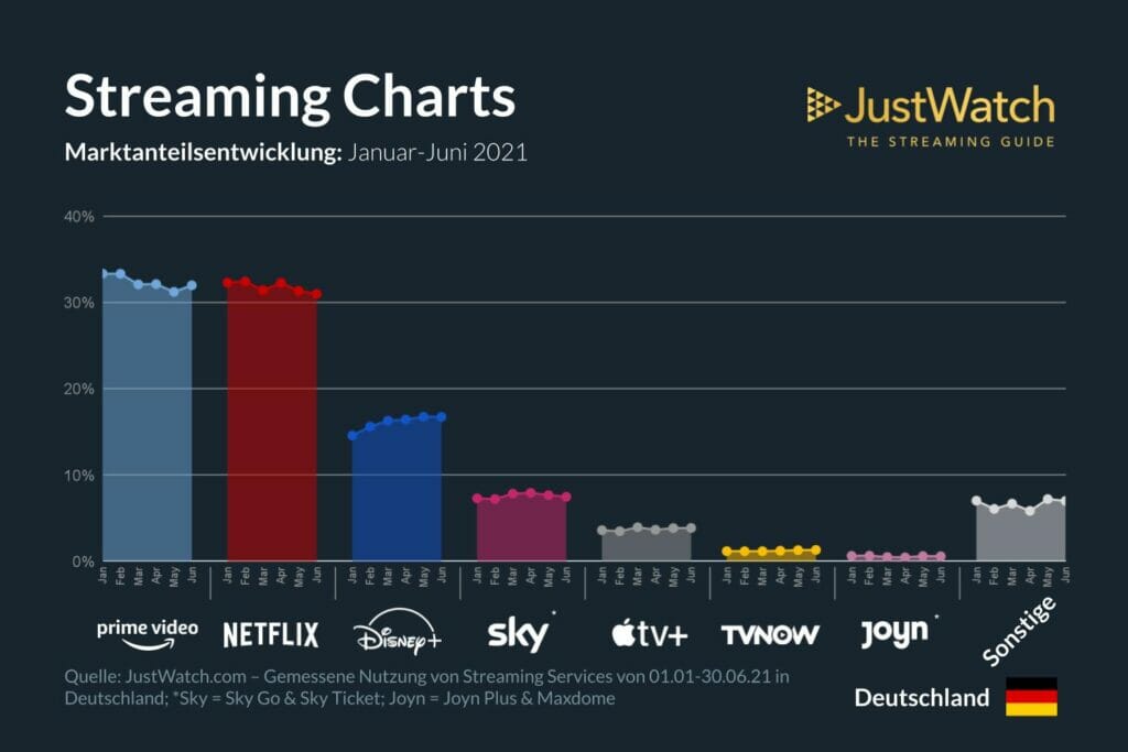 Spekulierte Marktanteile der Streaminganbieter in Deutschland || Bild: justwatch.com