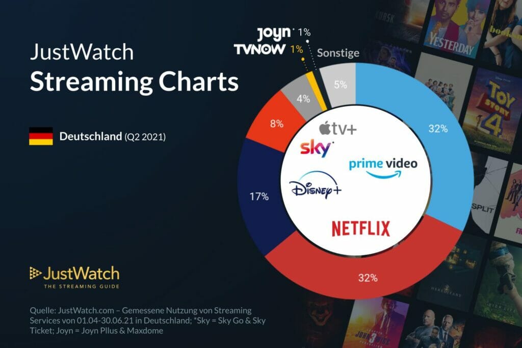 Spekulierte Marktanteile hier nochmals als Kuchendiagramm. Disney+ holt auf - Netflix könnte bald bei unter 30 Prozent liegen || Bild: justwatch.com