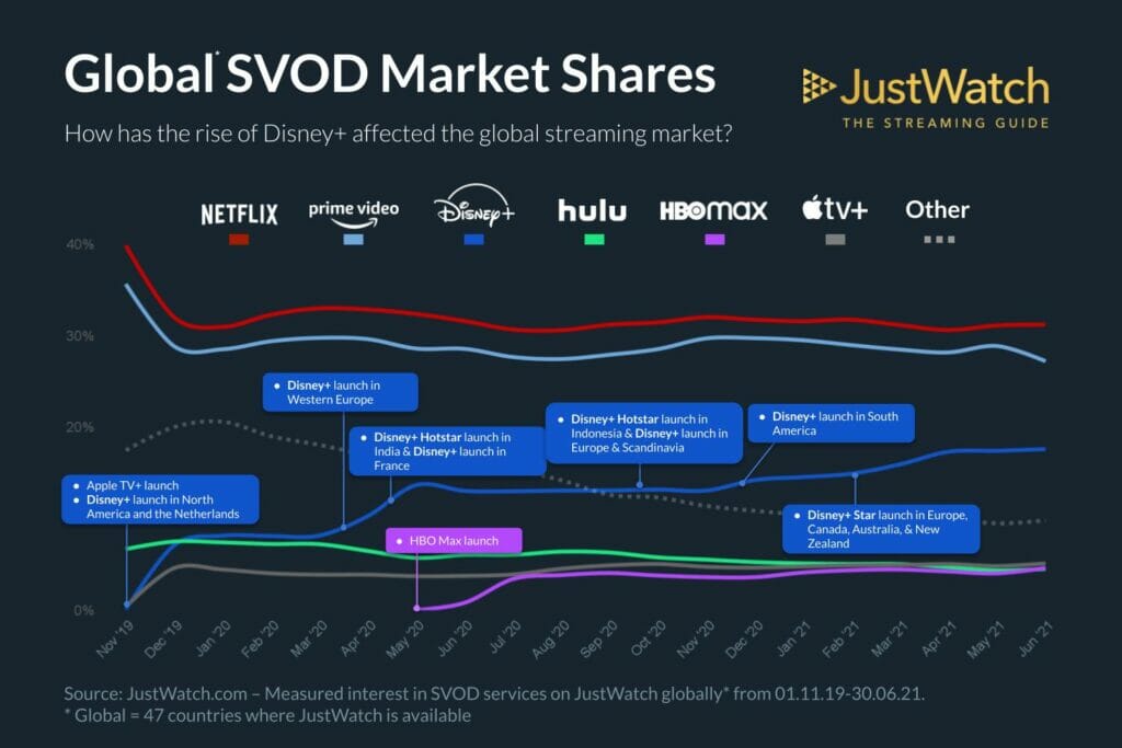 Marktinteresse an Disney+, Netflix, Prime Video & Co. || Bild: justwatch.com