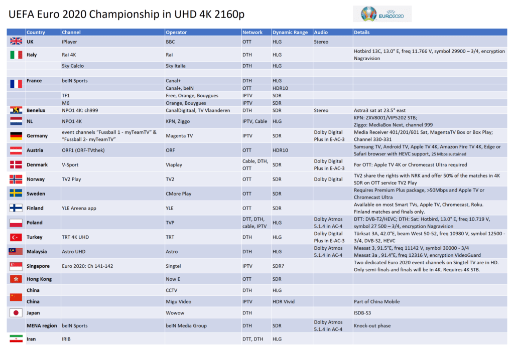 Diese Länder übertrugen den 4K-Stream der UEFA Euro 2020 (zum Teil mit HDR und Dolby Atmos)