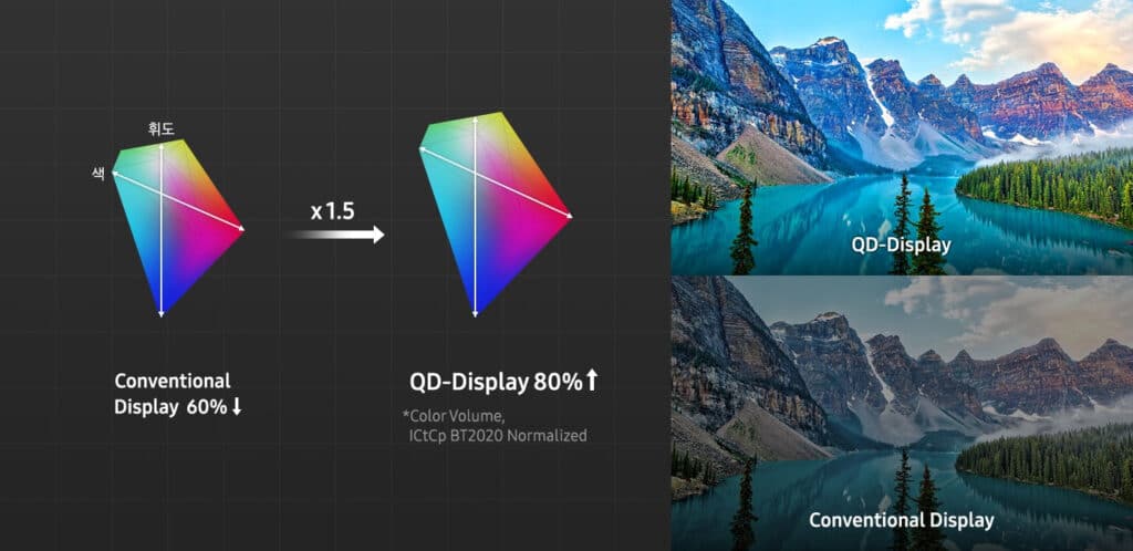 Das Farbvolumen eines Quantum Dot Displays soll 80% BT.2020 erreichen.