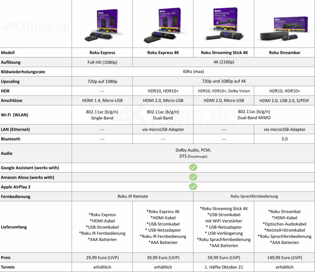 Vergleich Roku Streaming-Player 2021