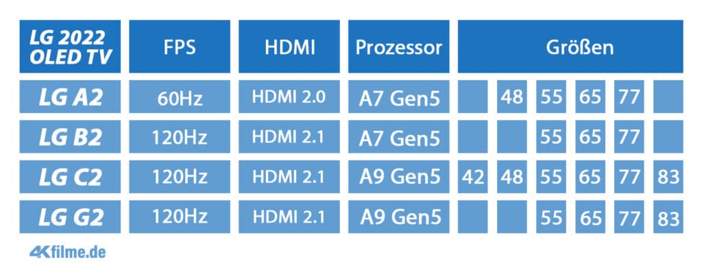 Übersicht LG 4K OLED Fernseher 2022