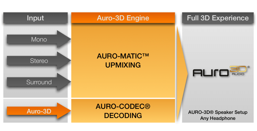 Der Auro-Matic Upmixer verarbeitet Mono, Stereo und Surround-Soundformate und reichert diese mit Höheninformationen an