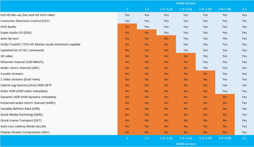 Alle Features von HDMI 2.1 mit anderen Versionen im Vergleich