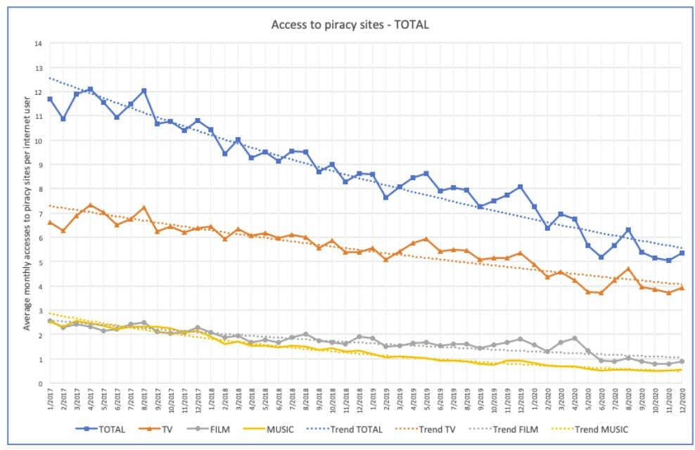 Zugriff auf Raubkopien zwischen 2018 und 2020 geschlüsselt nach Typen