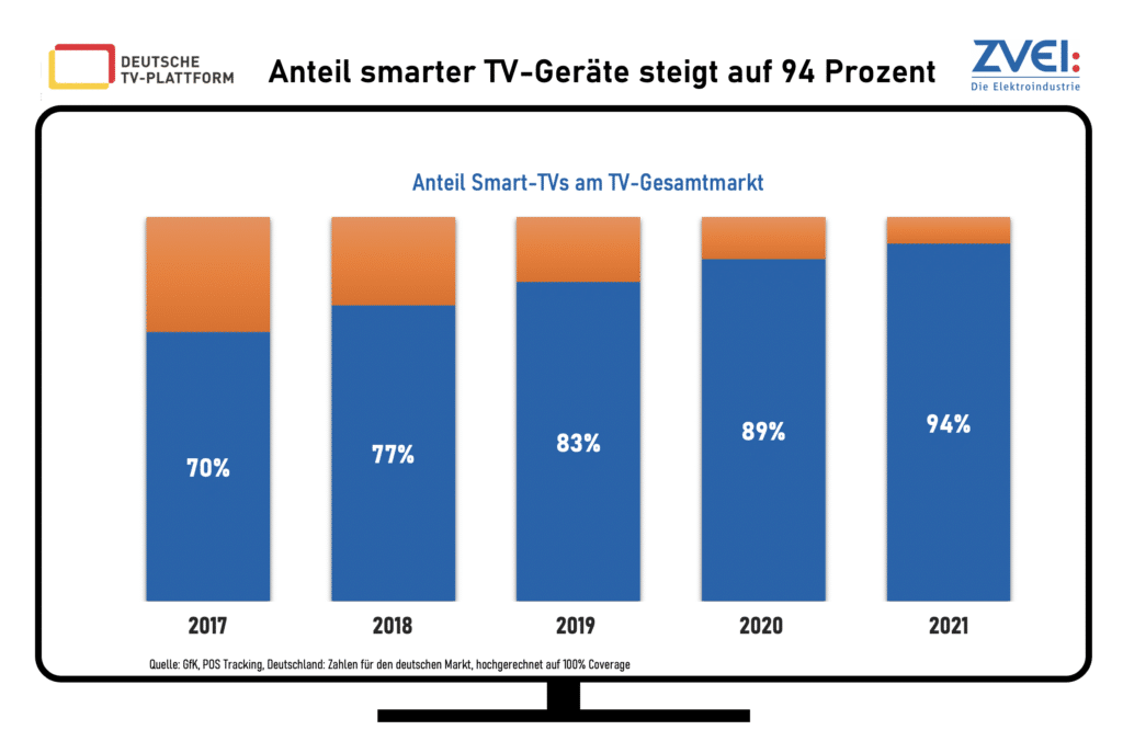 Smart TVs stehen für den Löwenanteil der verkauften Fernseher.
