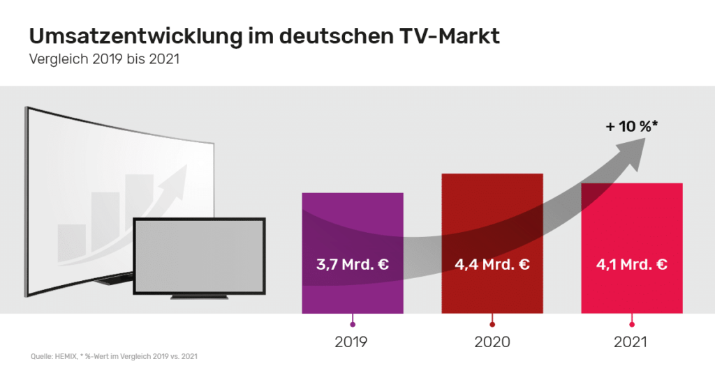 2021 war trotz Umsatzrückgang ein gutes Jahr für den TV-Markt.