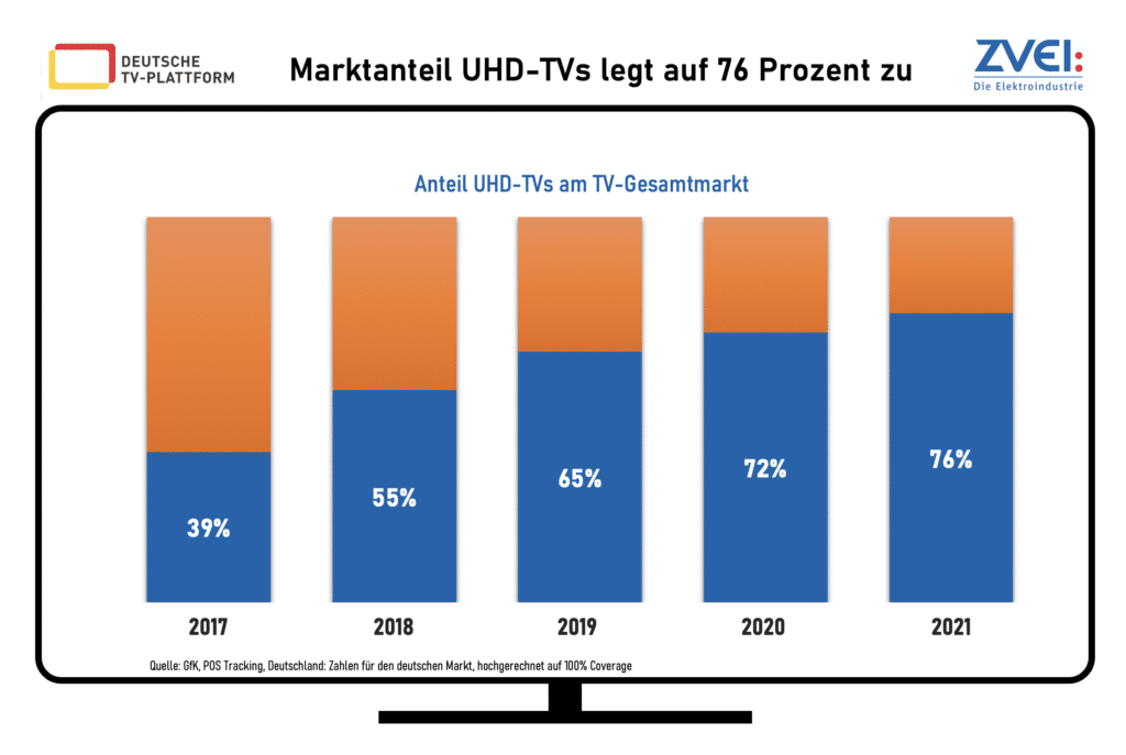 4K- und 8K-TVs haben 1080p-Geräte verdrängt.