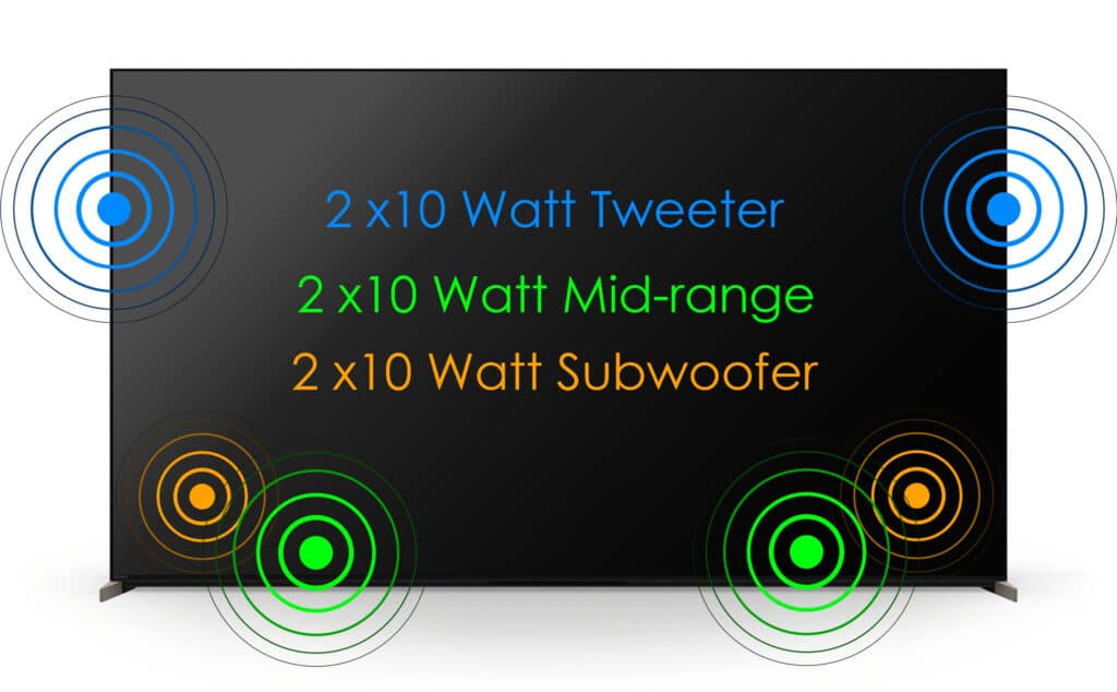 Aufteilung der Tweeter, Midrange-Treiber und Subwoofer am Sony X95K mit Acoustic Multi Audio