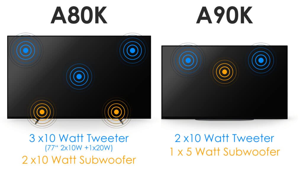 Die Positionierung der Aktuatoren und Subwoofer am 4K OLED TV A80K und A90K