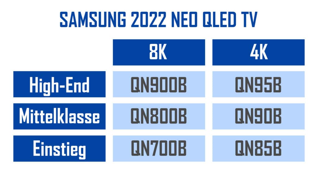 Die grobe Aufteilung des Samsung NEO QLED TV Line-Up 2022 mit 4K und 8K-Modellen
