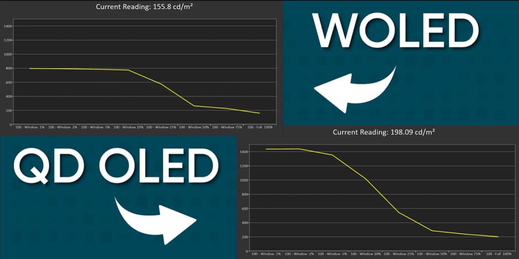 Die Vergleichsmessungen für die Maximalhelligkeit zwischen WOLED (LG Display) und QD-OLED (Samsung Display) 