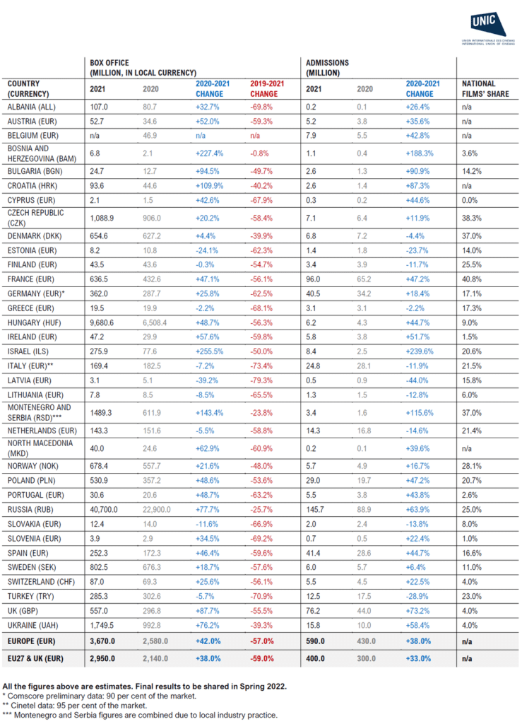 UNIC schlüsselt hier die Kinoeinnahmen 2021 auf.
