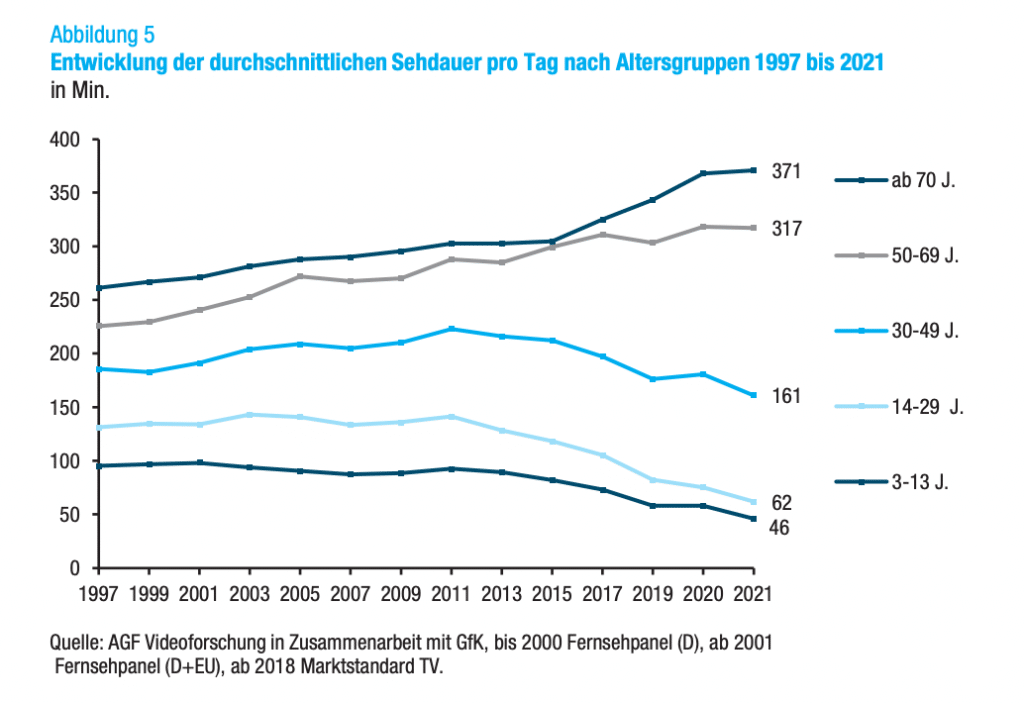 Je jünger die Zuschauer, desto stärker baut der TV-Konsum ab.