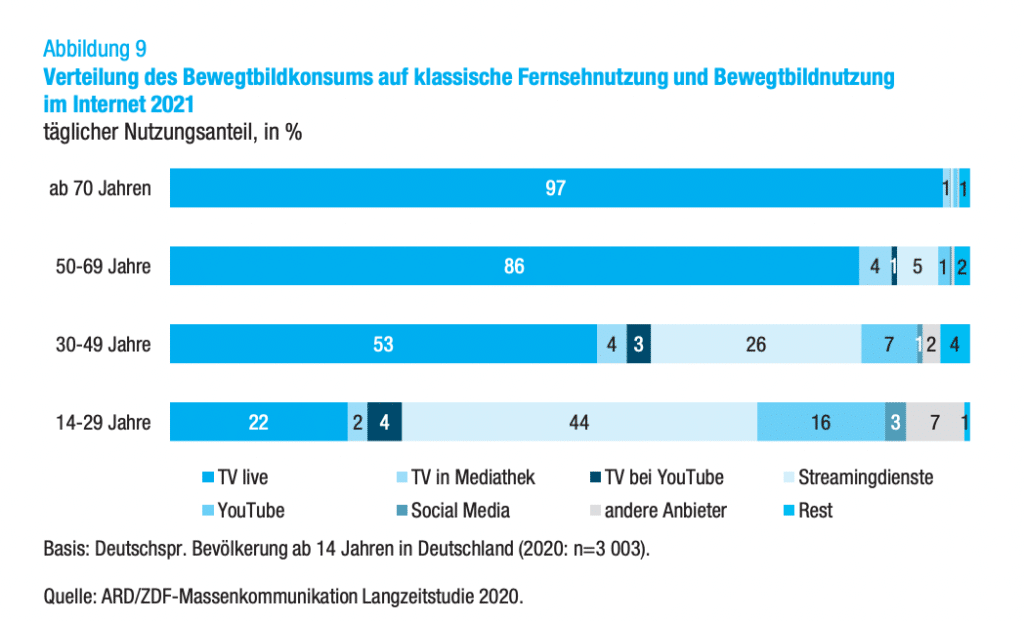 Zuschauer unter 30 Jahren tendieren deutlich stärker zum Streaming.