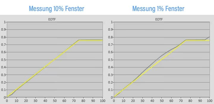 Messung der PQ EOTF-Kurve im HDR-Modus (Filmmaker Mode) am S95B QD-OLED-TV von Samsung
