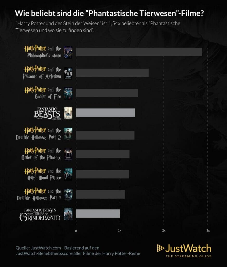 Die Phantastische Tierwesen-Filme belegen den vierten und letzten Platz in der Harry Potter Beliebtheitsskala!
