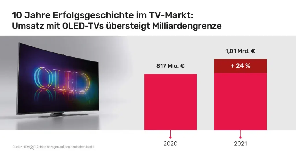 Die OLED-Verkaufszahlen sind 2021 in Deutschland stark angestiegen.