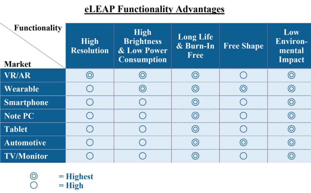 eLEAP can be used in every sales segment, from smartwatches to TVs, monitors, cars, virtual reality and much more.