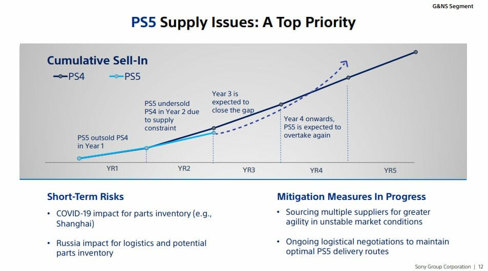 Die Verfügbarkeit/Verkäufe der PS5 soll den Vorgänger PS4 spätestens 2023 überholen