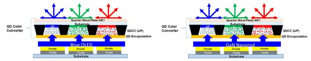 Links der Aufbau eines QD-OLED-Displays mit blauen LEDs als Licht-Emitter, daneben QNED mit Nanorod