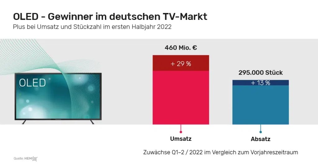 OLED-TVs bauen ihre Anteile trotz rückläufigem Markt aus. 