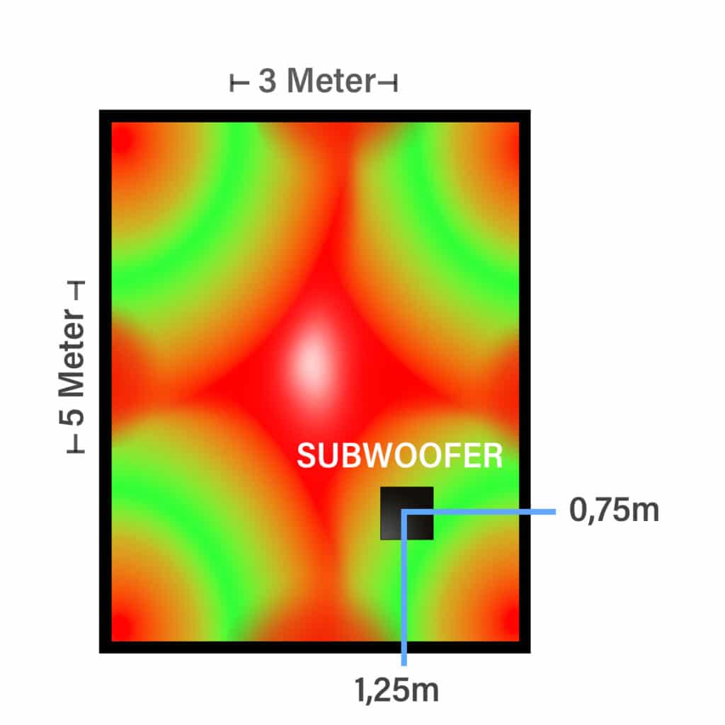 Bass Subwoofer Minima Maxima Raumakustik
