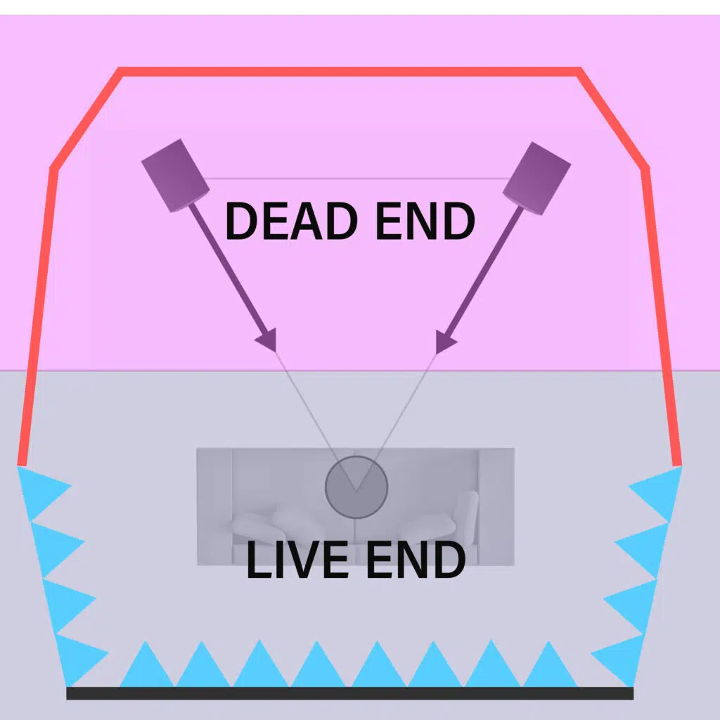 Beim LEDE-Prinzip (Live End Dead End) wird der vordere Teil des Heimkinos (Dead End) mit Absorbern (rot) ausgestattet um frühe Reflexionen zu vermeiden, während um die Sitzplatzpositionen (Live End) mit Diffusoren gearbeitet wird.