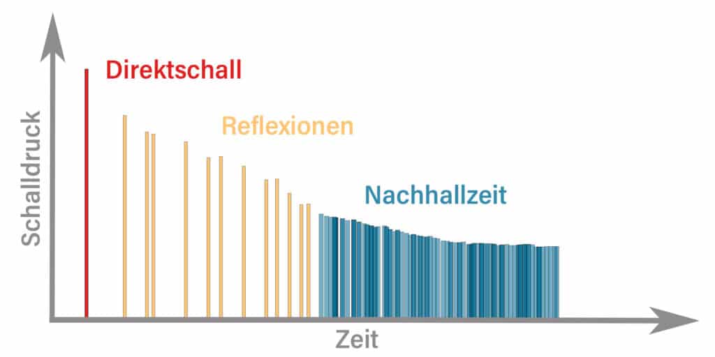 Die Nachhallzeit sollte für Filme und Serien zwischen 200 und 250ms betragen