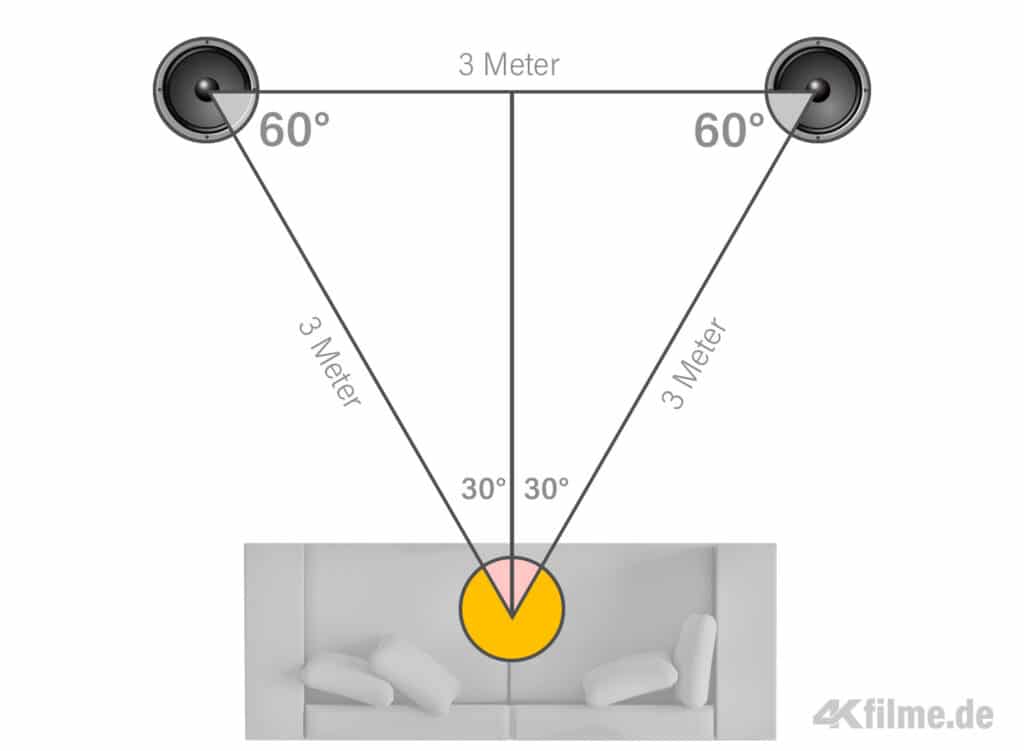 Stereodreieck Lautsprecher erklärt