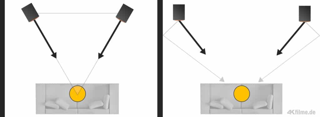 Auch wenn man die Lautsprecher nicht optimal aufstellen, z.B. nicht in Richtung des Zuhörers drehen kann, sollte man dennoch auf symmetrische Raumverhältnisse achten