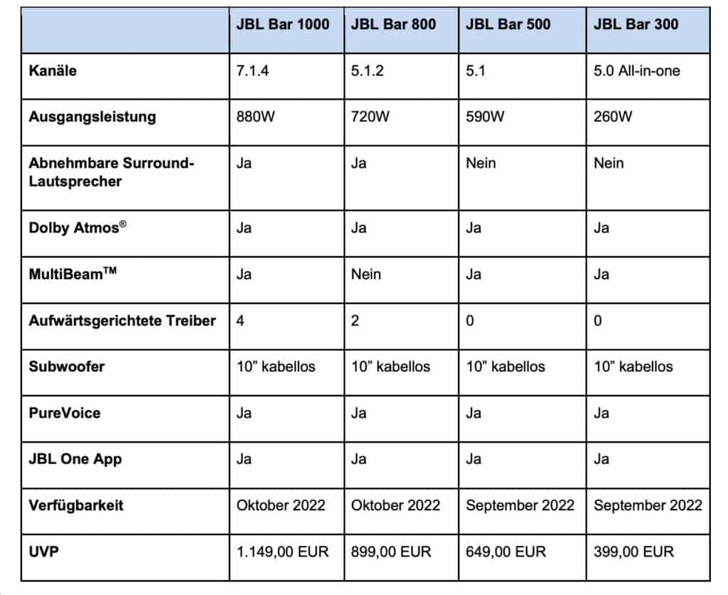 Diese Tabelle zeigt die technischen Daten der neuen JBL-Soundbars im Vergleich.