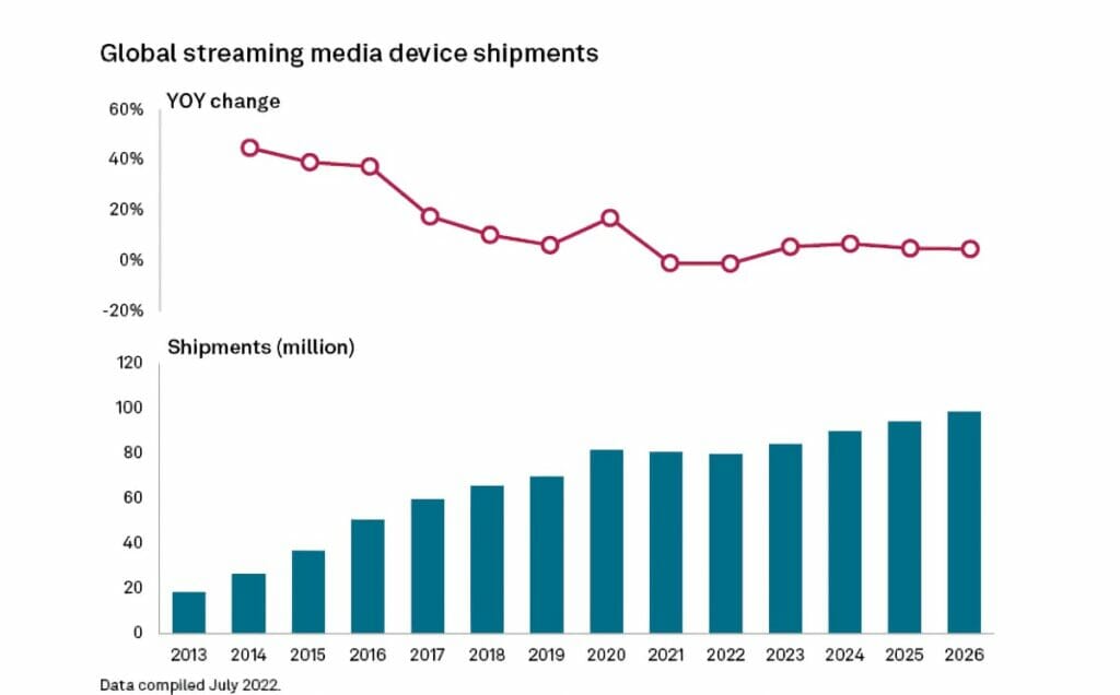 Streaming-Player sollen ab 2023 wieder auf Kurs kommen.