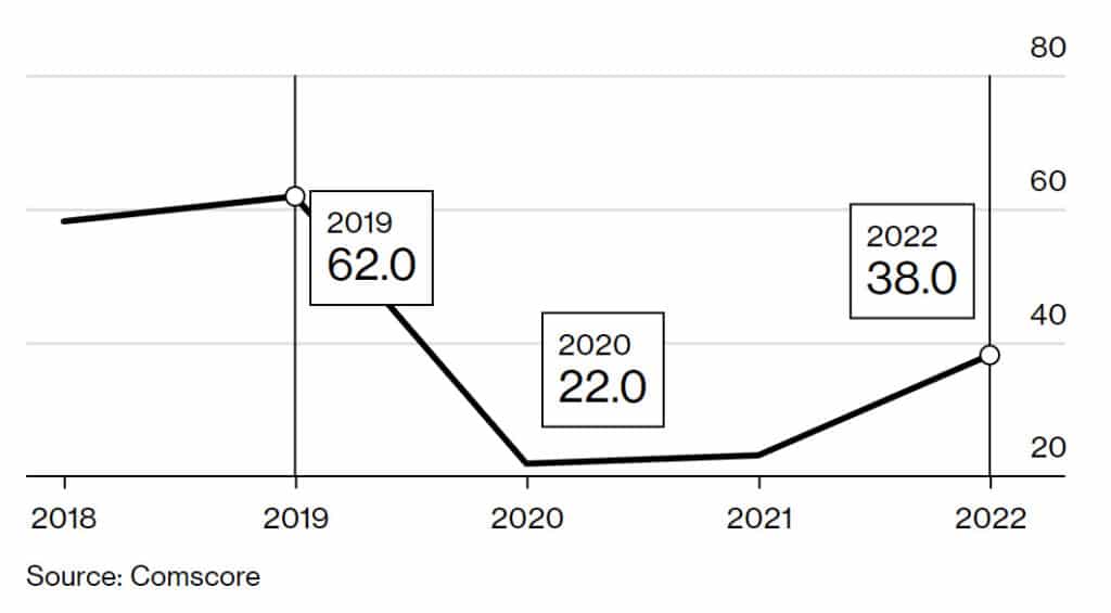 Anzahl der veröffentlichten Kinofilme der großen Filmstudios von 2018 bis 2022