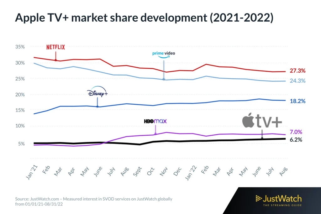 Apple TV+ gewinnt Marktanteile hinzu.