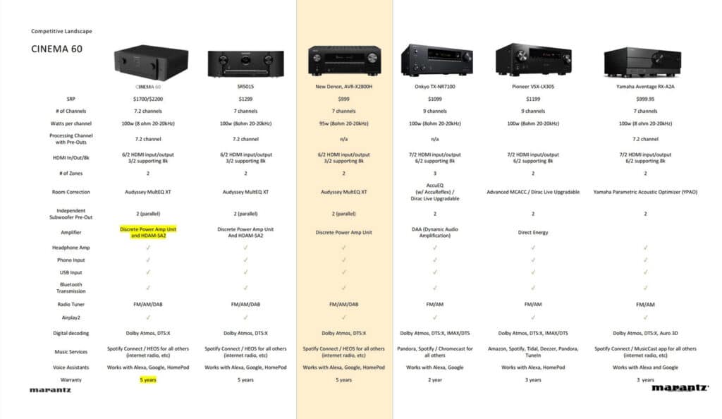 Spezifikationen des Denon AVR-X2800H im Vergleich mit Modellen des Wettbewerbs