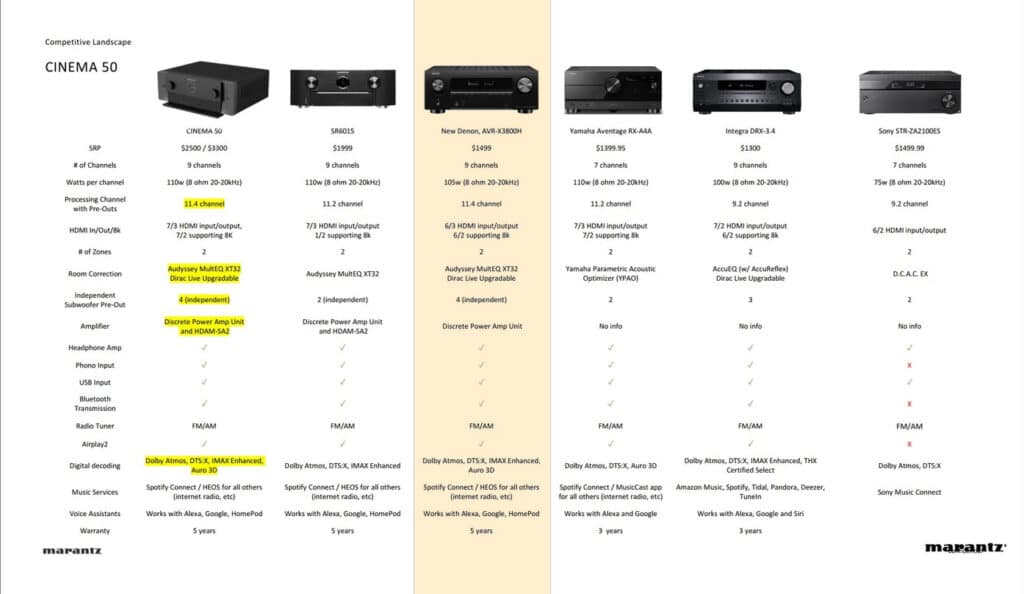 Spezifikationen des Denon AVR-X3800H im Vergleich mit Modellen des Wettbewerbs