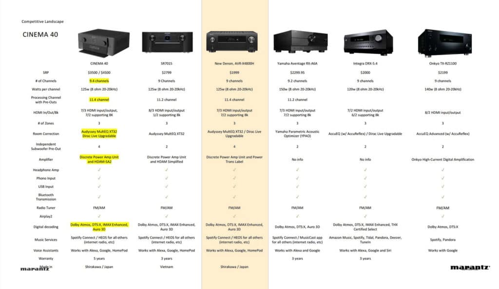 Spezifikationen des Denon AVR-X4800H im Vergleich mit Modellen des Wettbewerbs