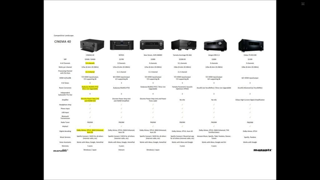 Marantz Cinema 40 AV-Receiver Vergleichstabelle mit Konkurrenzprodukten