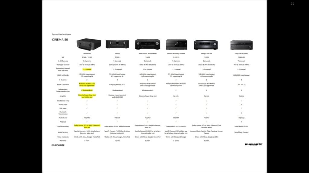 Marantz Cinema 50 AV-Receiver Vergleichstabelle mit Konkurrenzprodukten