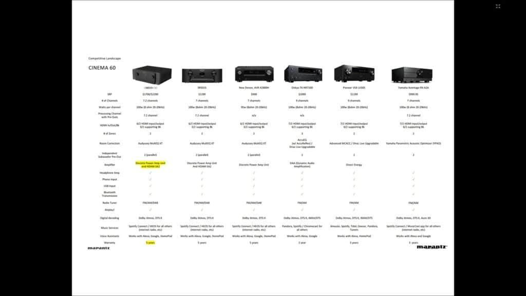 Marantz Cinema 60 Vergleichstabelle mit Konkurrenzprodukten