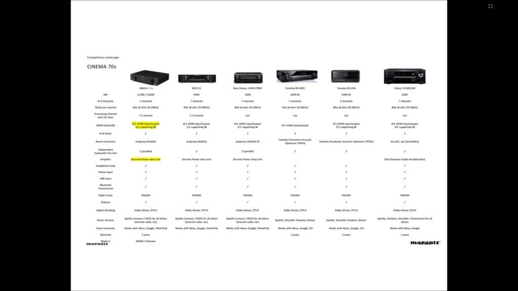 Marantz Cinema 70s Vergleichstablelle mit Konkurrenzprodukten