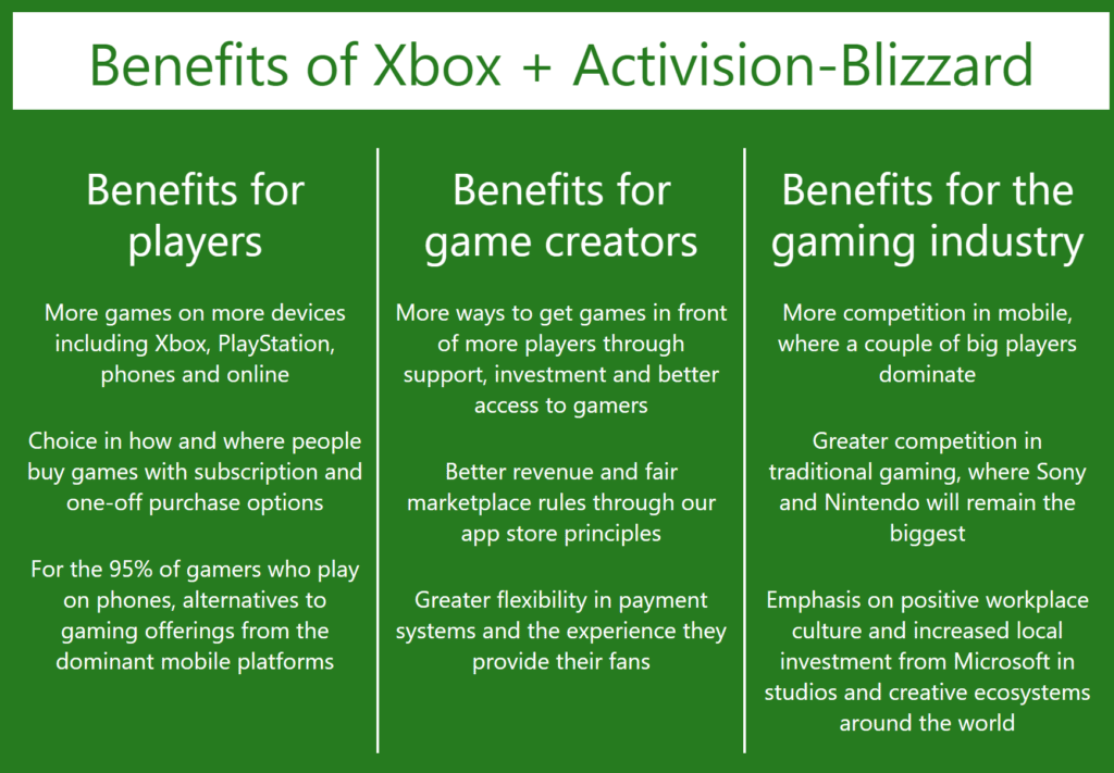 Microsoft behauptet, der Wettbewerb werde durch die Übernahme von Activision Blizzard befeuert und nicht behindert.