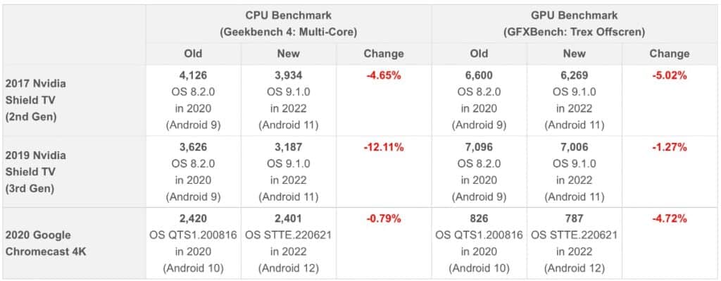 Die Benchmark-Ergebnisse nach dem Update auf Android 11/12 des Nvidia Shield TV und Chromecast 4K