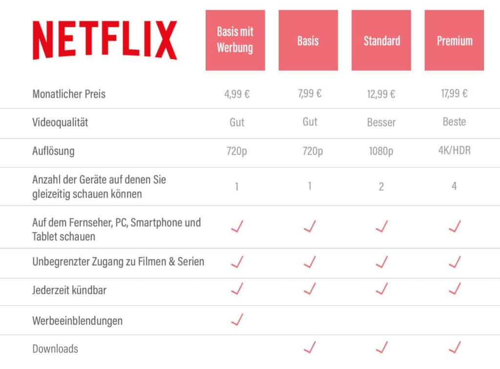 Aktualisierte Übersicht der Netflix-Preise und Features (Stand: Oktober 2022)