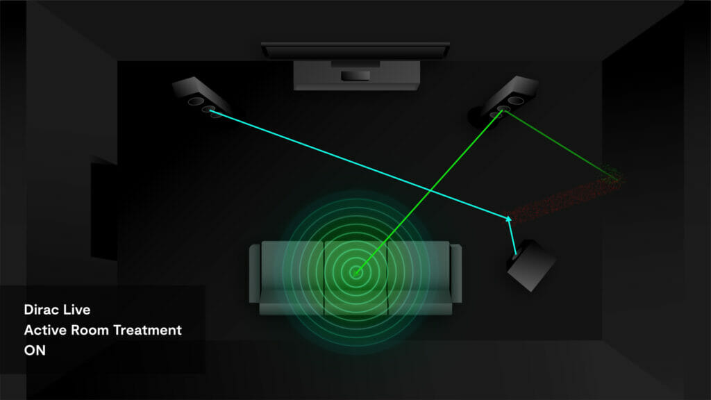 Mit aktivem Dirac Live Room Active Treatment werden Reflexionen mit Unterstützung passiver Lautsprecher "ausgelöscht"