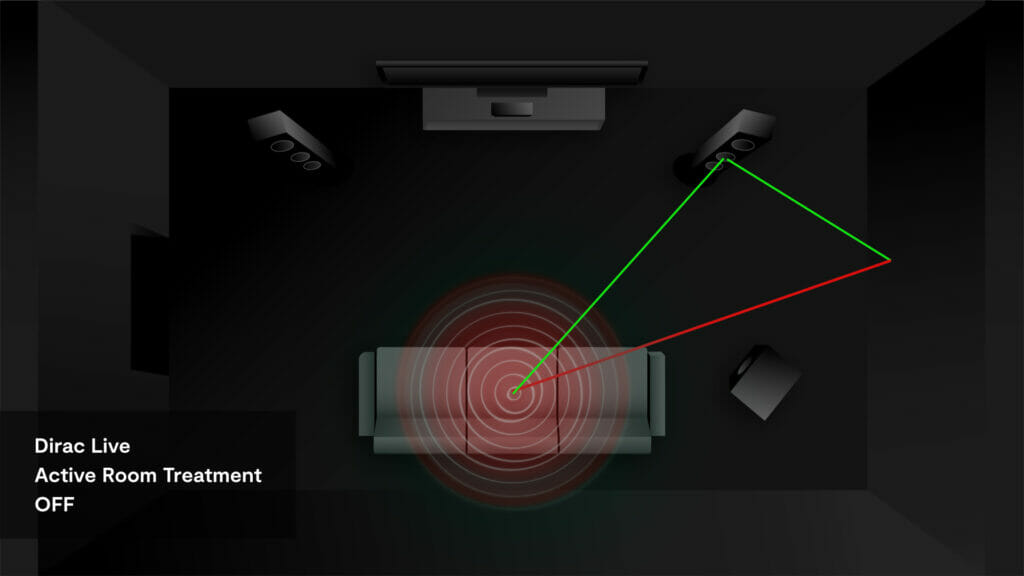 Klangreflexionen stellen im unbehandelten Raum ohne aktives Dirac Live Active Room Treatment ein Problem dar