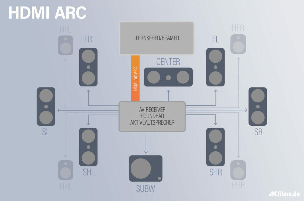 Audio Setup mit HDMI ARC (Audio Return Channel)